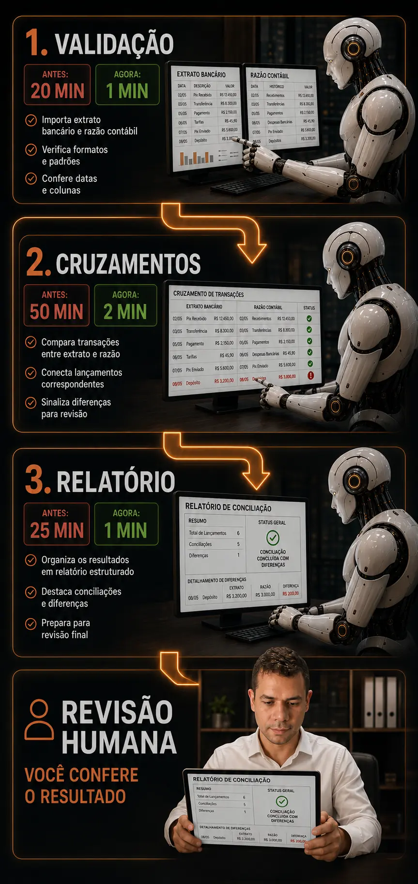 Fluxo da conciliação automática com IA: 1. Validação, de 20 para 1 minuto; 2. Cruzamentos, de 50 para 2 minutos; 3. Relatório, de 25 para 1 minuto; e por último a revisão humana, em que você confere o resultado